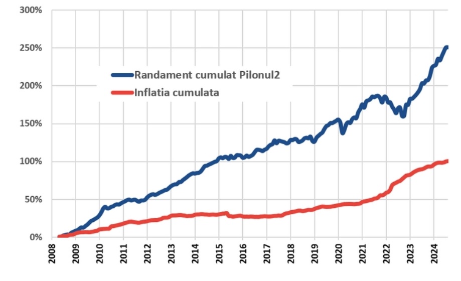 Pensii private, Pilonul 2: o nouă campanie de informare, la TV și online, în toamna 2024