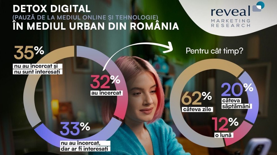 Cum se raportează românii la detoxul digital – studiu Reveal Marketing Research