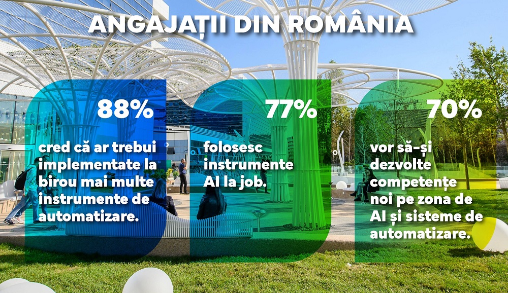 77% dintre angajați folosesc instrumente bazate pe AI zilnic sau ocazional la locul de muncă